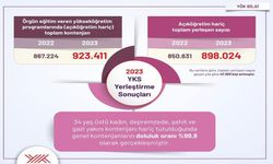 YÖK kontenjan oranını açıkladı