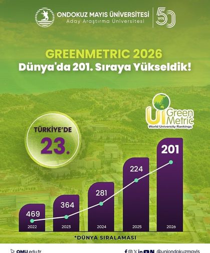 OMÜ dünya sıralamasında yükseldi: Türkiye’de ilk 25’e girdi
