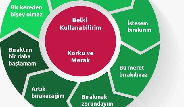 Bağımlılık nedir?