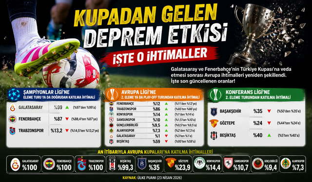 Devler Elendi, Dengeler Değişti! Avrupa Biletinde Büyük Savaş