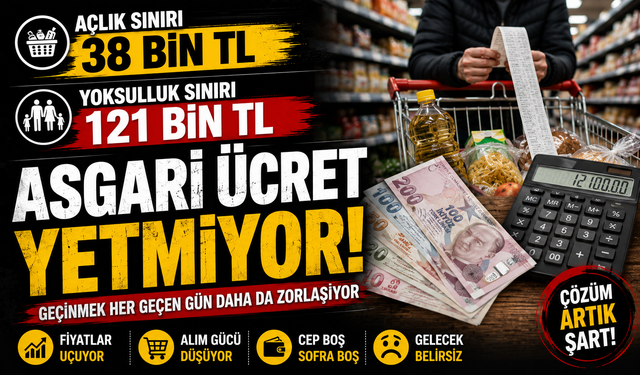 Açlık Sınırı 38 Bin TL’yi Aştı: Asgari Ücretle Fark Büyüdü