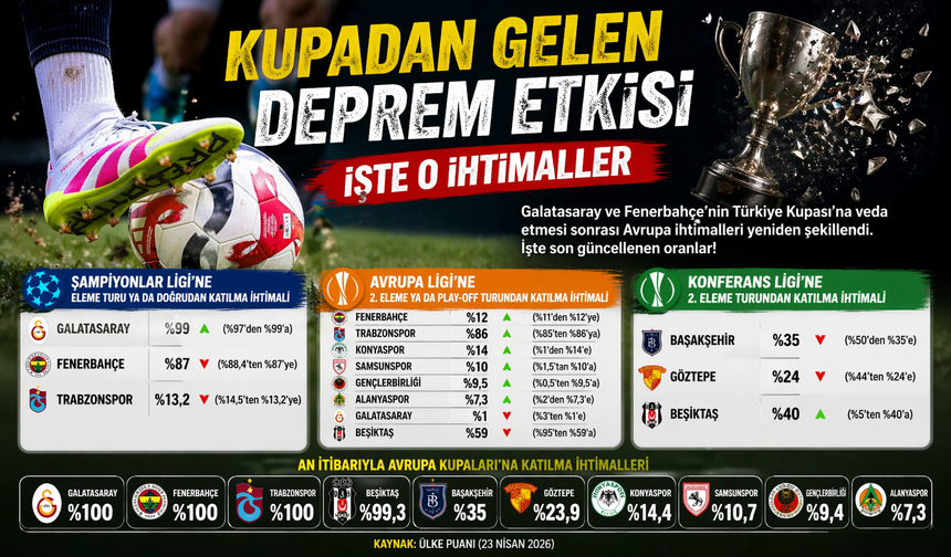 Devler Elendi, Dengeler Değişti! Avrupa Biletinde Büyük Savaş